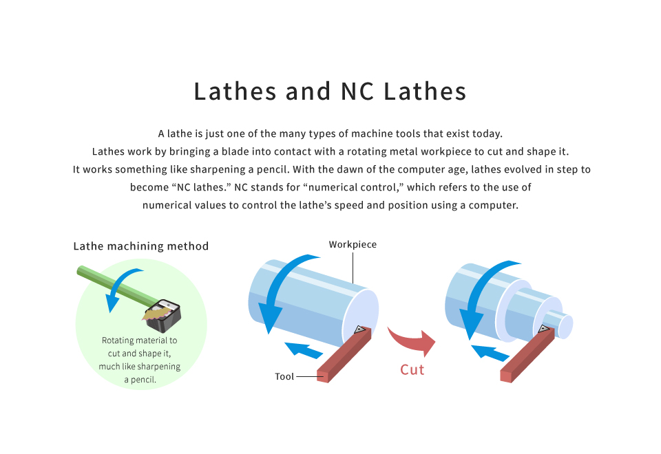 Lathes and NC Lathes