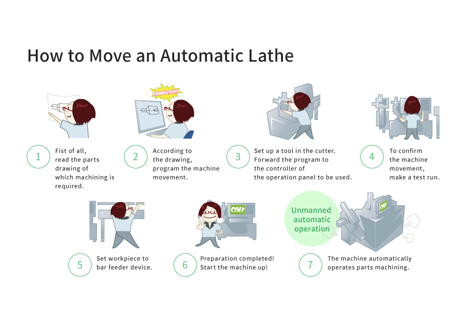 How to Move an Automatic Lathe