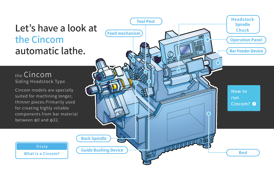 Let’s have a look at the Cincom automatic lathe.