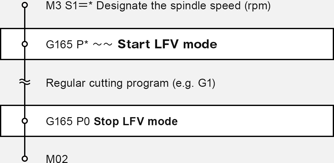 Illustration:LFV command format