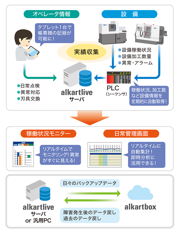 alkartliveLITEとalkartboxとの連携イメージ図