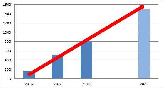 2018年度までの納入台数と2021年度の納入目標