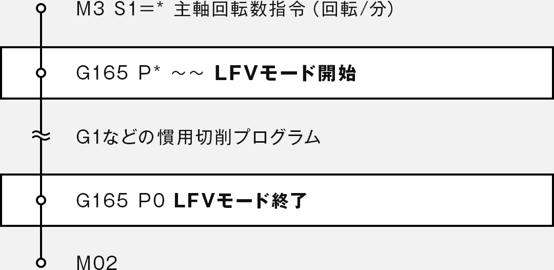 図：LFV指令フォーマット