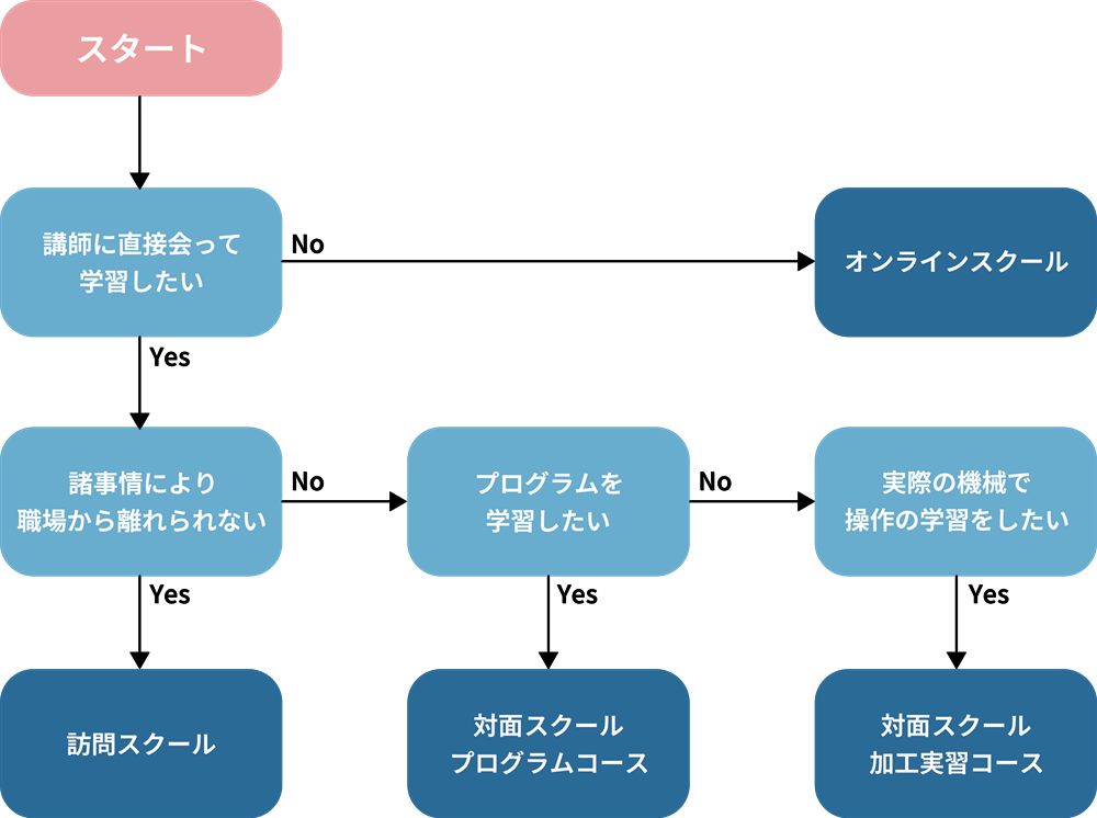 学習方法診断
